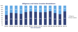 diligence vs value creation 2021
